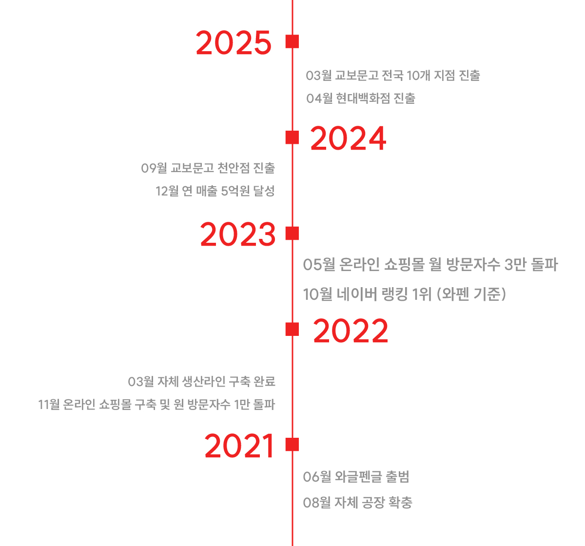 와글펜글 연혁